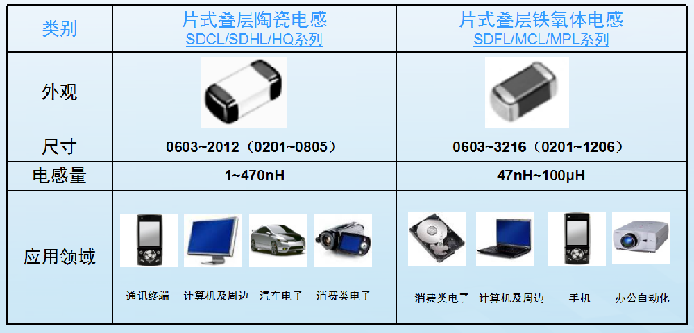 ＳＭＤ陶瓷电感，铁氧体电感