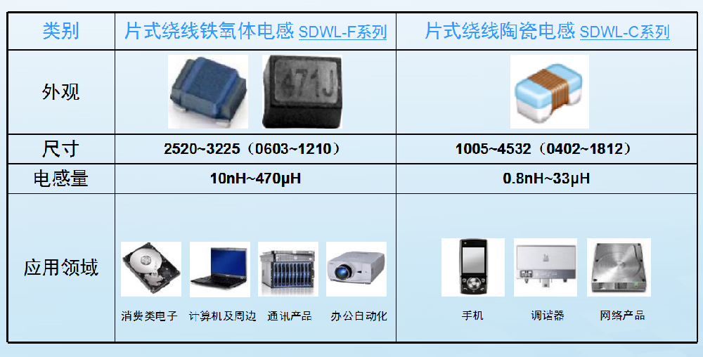 ＳＭＤ片式绕线铁氧体，陶瓷电感