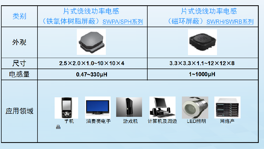 SMD式　片式绕线功率电感